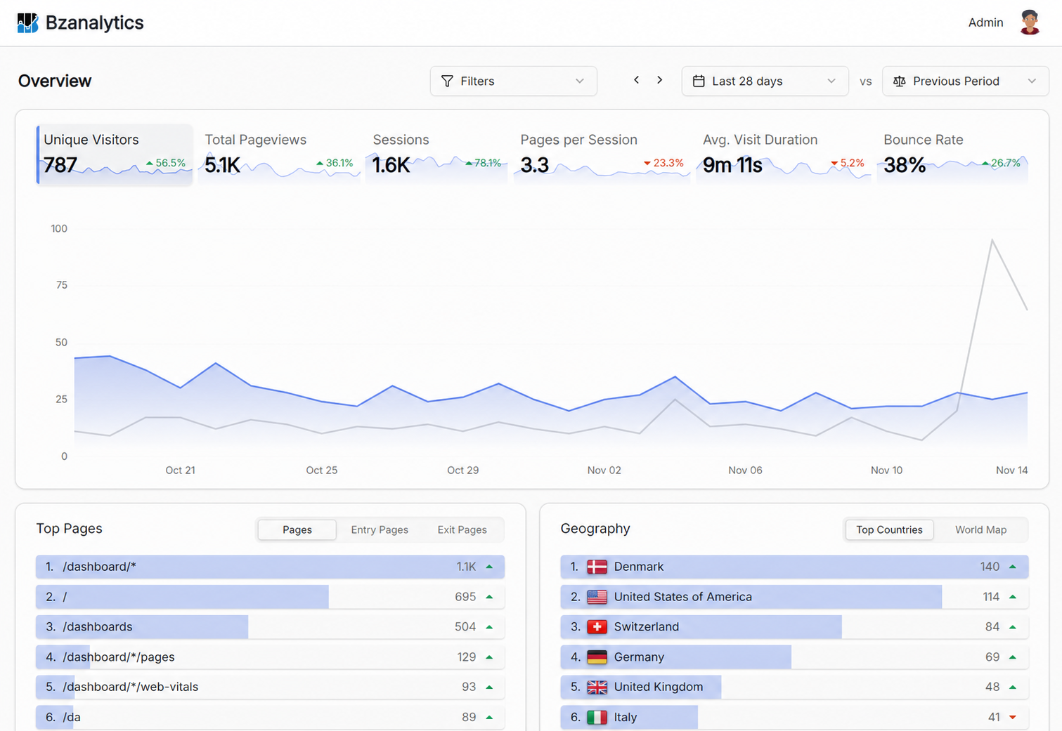 Bzanalytics analytics dashboard showing traffic metrics, trends, pages, and geography